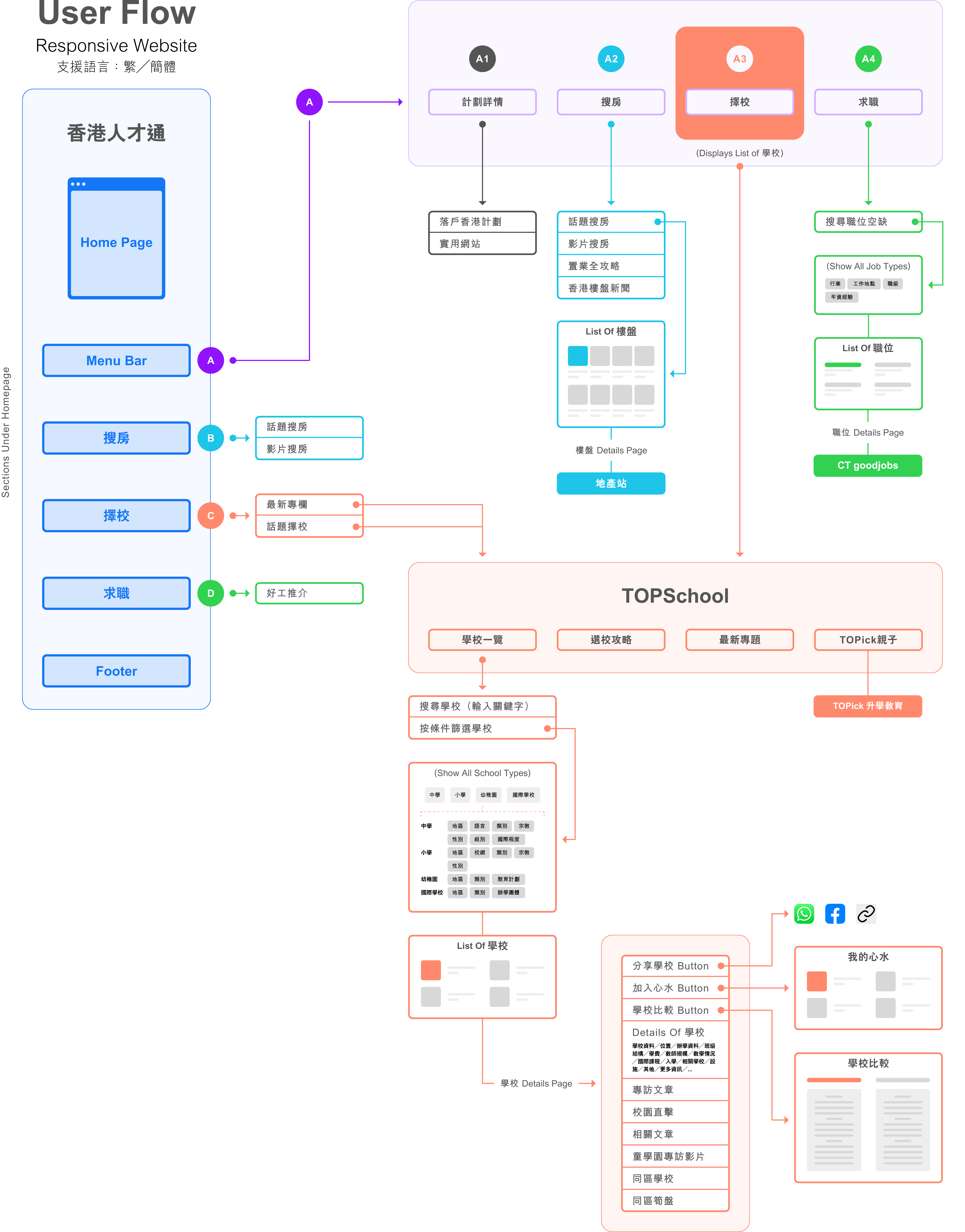 User Flows